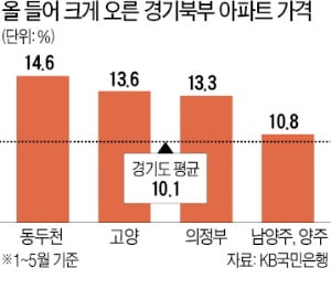 동두천·파주·의정부…GTX 뚫리는 경기 북부 1만가구 분양