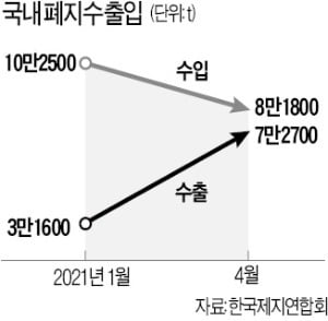 "폐지 재고 동나…골판지·백판지 못 만들 지경"