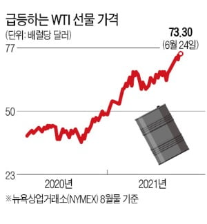 수요 늘었지만 공급 부족…에너지株 추가상승 여력 충분