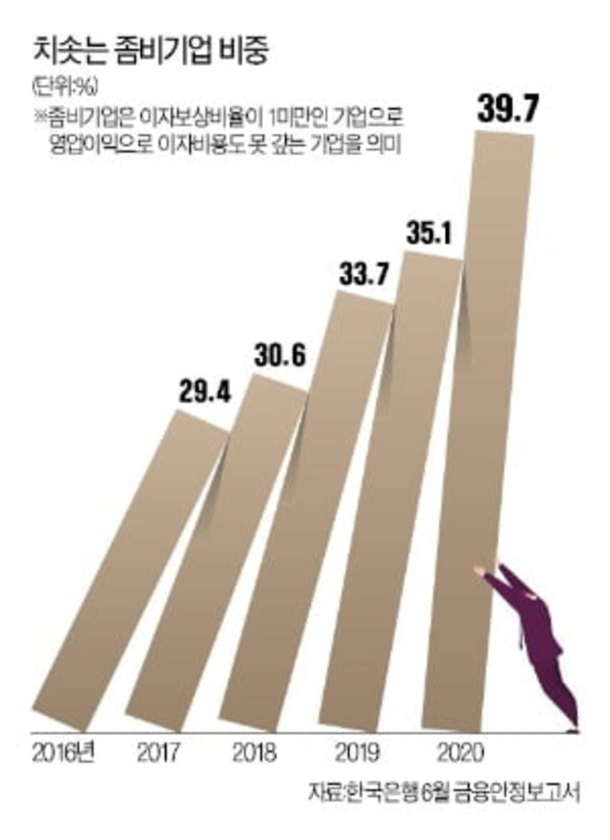 국채금리 17개월 만에 최고…가계·기업 4200조 빚폭탄 위태 | 한경닷컴