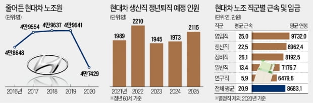 생산직 1만명 퇴직 임박…현대차 노조 "정년 늦춰라" 파업 으름장