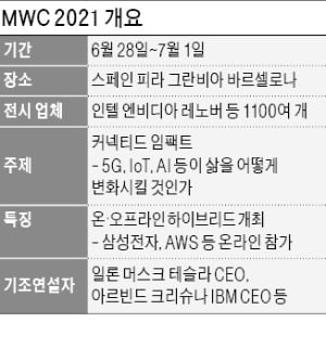 삼성 워치·머스크의 입…MWC에 쏠린 눈