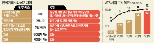 주식 거래시간 늘고 수수료 '뚝'…ATS, '거래소 66년 독점' 깰까