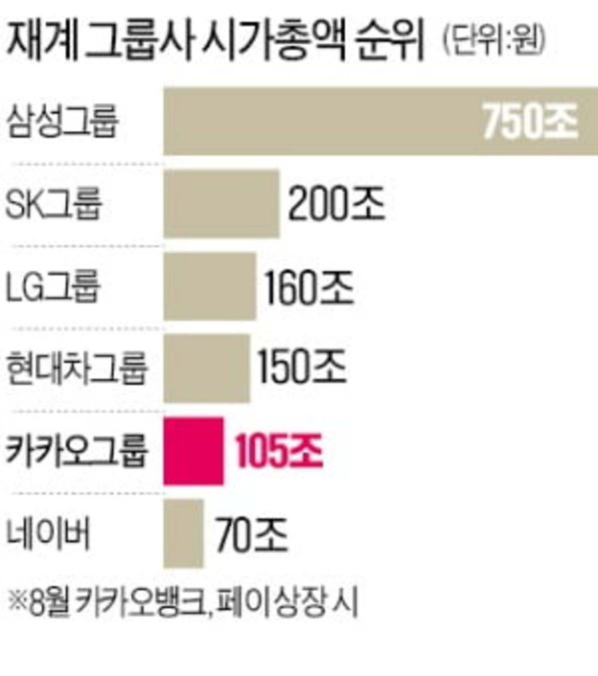 마켓인사이트 카카오뱅크 8월 상장…몸값 18조 산정 | 한경닷컴