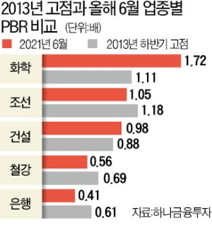 8년전 테이퍼링 보니…"조선·은행株 주목"