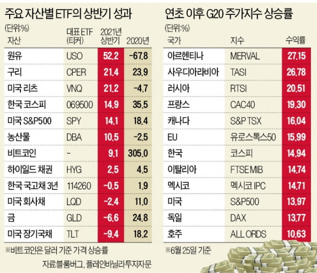 원유·구리, 상반기 수익률 '톱'…코스피는 美 3대 지수 앞질러