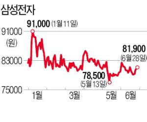 삼성전자 실적 전망 높아지는데…목표주가 떨어지는 까닭