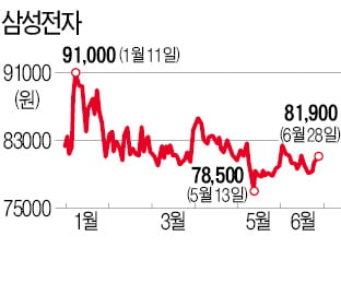 삼성전자 실적 전망 높아지는데…목표주가 떨어지는 까닭