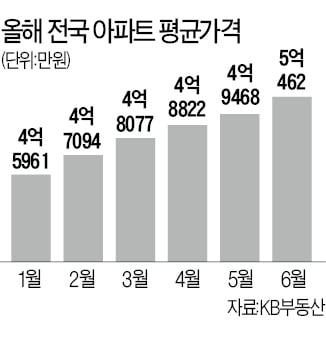 전국 아파트값 평균 5억 넘었다