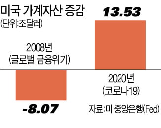 美 가계자산 사상 최대폭 증가…상위 1%가 '3분의 1' 가져갔다