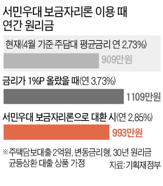 '서민우대 보금자리론' 갈아타면 993만원