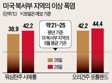 6월인데 50도 육박…美·유럽 '최악 폭염'에 신음