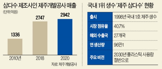 美·中시장 접수 나선 삼다수 "에비앙 잡을 것"