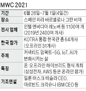 'MWC 2021 완전정복' 특별 웨비나