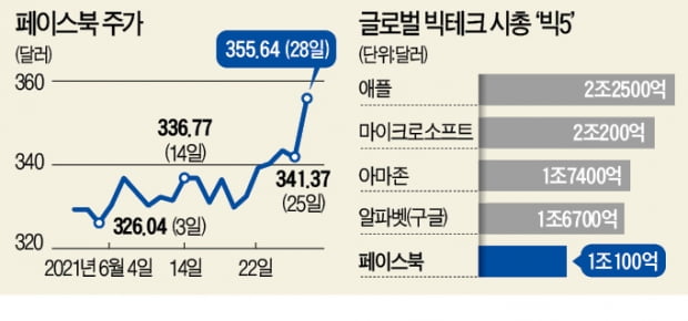 반독점소송 이긴 페북…시총 1조달러 넘었다