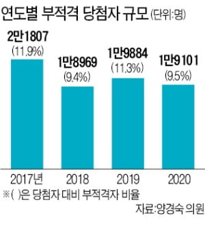 '청약 부적격' 5년간 11만건…'뒷북' 지침 내놓는다