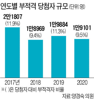 '청약 부적격' 5년간 11만건…'뒷북' 지침 내놓는다