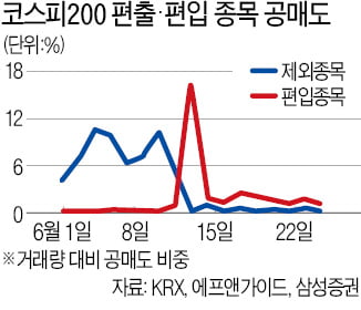 지수 편입이 악재?…공매도 타깃 된 코스피200