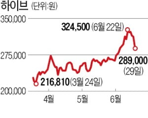 '블록딜 쇼크' 하이브…증권가 "악재 해소"