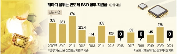 美·日, 반도체 R&D에 조단위 투입…한국은 신규 지원 '0'