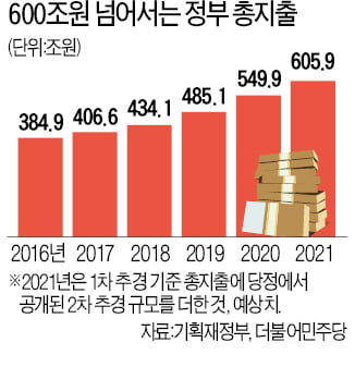 올해 정부 지출 600조 넘는다…예상보다 2년이나 빨라져