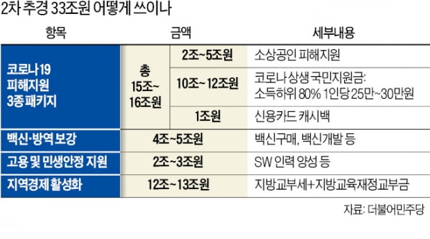 재난지원금은 1인당 25만~30만원…피해 소상공인엔 최대 900만원