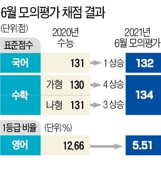 '문·이과 통합 첫 수능 모의평가'…선택과목 점수 공개 안해 수험생 혼선 예고 