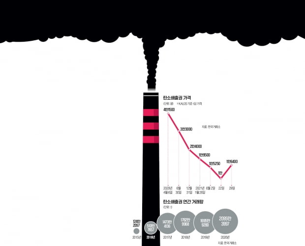 탄소배출권 시장에 무슨 일이…2주 새 30% 급등락