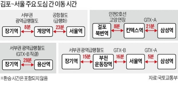 GTX-D, B노선과 선로 공유해 용산 직결…김포 "김용선도 싫다"