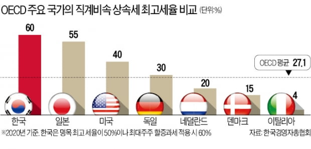 韓, 상속세 최고세율 60%…OECD 평균의 두배
