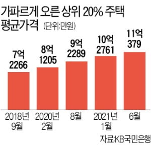 전국 상위 20% 집값 11억 돌파…부동산 양극화 '사상 최악'