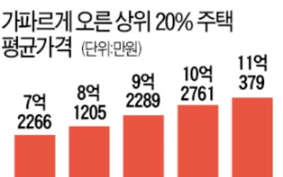 전국 상위 20% 집값 11억 돌파…부동산 양극화 '사상 최악'