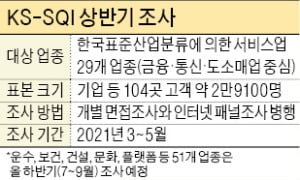 2021 한국서비스품질지수 조사…피부에 와닿는 서비스 품질 향상 노력 돋보여