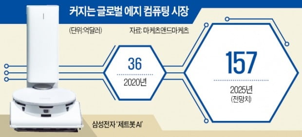 "에지 컴퓨팅이 대세"…삼성·인텔 앞다퉈 진출