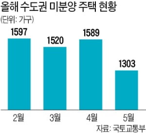 전국 미분양 역대 최저 수준…수도권은 1303가구로 '뚝'