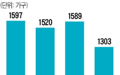 전국 미분양 역대 최저 수준…수도권은 1303가구로 '뚝'