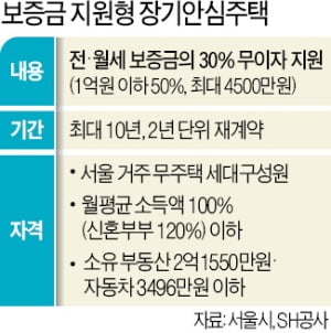 서울시, '장기안심주택' 입주자 모집…보증금 30% 빌려준다