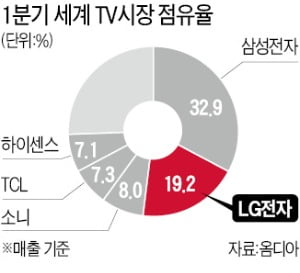 LG전자 '미니 LED TV' 시장 뛰어들다