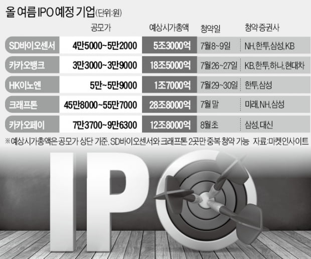 大魚들 우르르…7월 마지막주 '슈퍼 IPO위크'