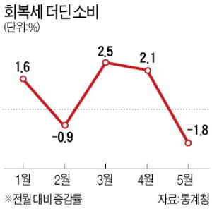 제조업 생산·소비·투자↓…경기 회복세 '주춤'