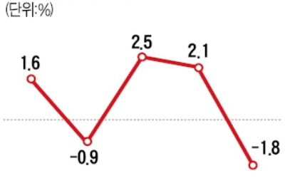 제조업 생산·소비·투자↓…경기 회복세 '주춤'