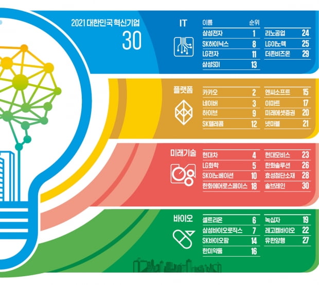 삼성전자 R&D 초격차, 카카오 무한 영토확장, 현대차 수소차 강자