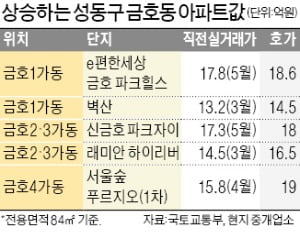 성수동 허가구역 묶이자…금호동 '반사이익'