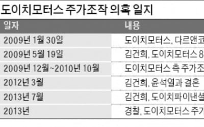 정치권 흔드는 '도이치모터스 주가 조작' 사건 뭐길래…