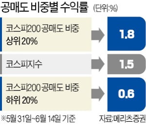 공매도 비중 높은 종목 코스피 수익률 오히려 앞섰다