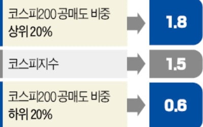 공매도 비중 높은 종목 코스피 수익률 오히려 앞섰다