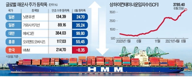 글로벌 해운사 '쾌속운항'…HMM, 맹추격할까