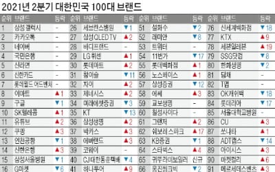 브랜드스탁 '대한민국 100대 브랜드'…대한항공·하나투어·현대百 약진