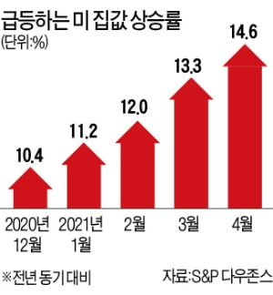 美 집값, 34년만에 최대폭 상승