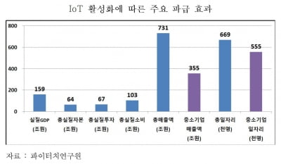 “사물인터넷 활성화하면 중소기업 일자리 약 56만 개 생겨”